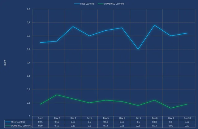 Σύγκριση ελεύθερου και συνδυασμένου χλωρίου